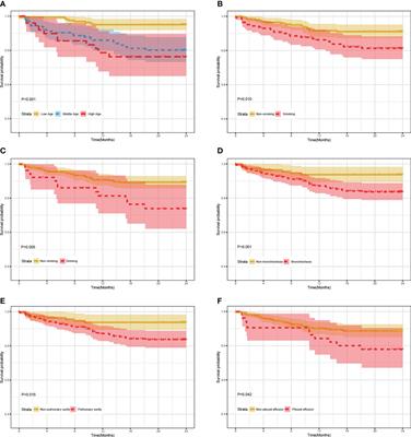 The survival analysis of rifampicin/multidrug-resistant tuberculosis patients based on the levels of inflammatory biomarkers: a retrospective cohort study